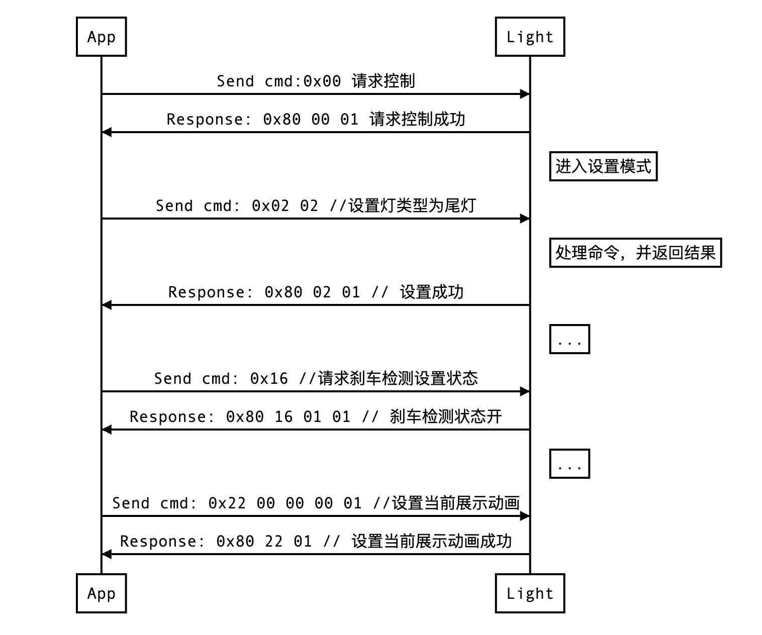 控制时序图